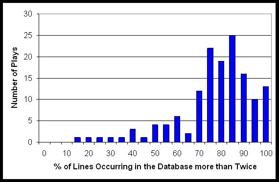 Usage of Non-Rare Lines in Traditional Plays