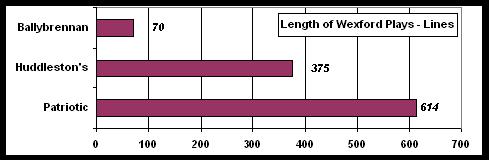 Lengths of the Wexford Mumming Plays