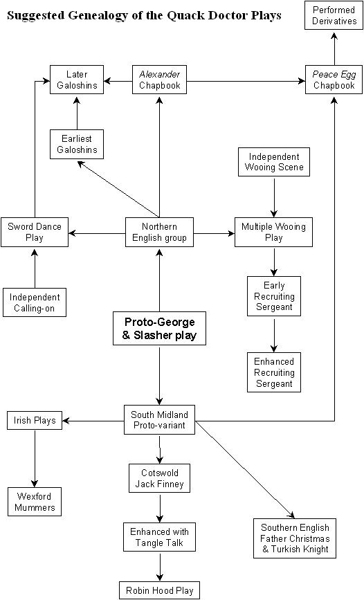 Suggested Genealogy of the Quack Doctor Plays